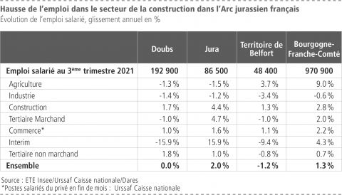 Hausse de l&apos;emploi dans le secteur de la construction dans l&apos;Arc jurassien français
