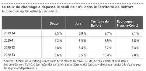 Le taux de chômage a dépassé le seuil de 10% dans le Territoire de Belfort