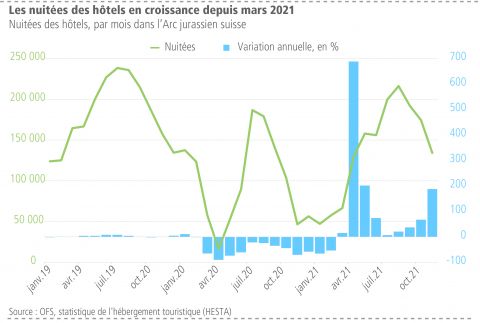 Les nuités des hôtels en croissance depuis mars 2021