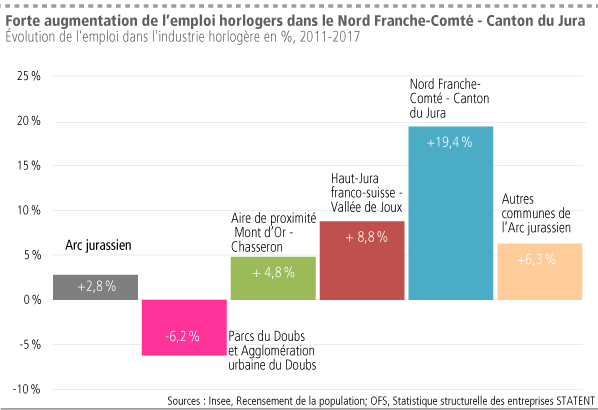 Forte augmentation de l’emploi horlogers dans le Nord Franche-Comté - Canton du Jura