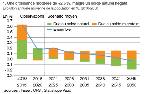 Evolution annuelle moyenne de la population en %