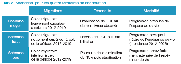 Scénarios pour les quatre territoires de coopération