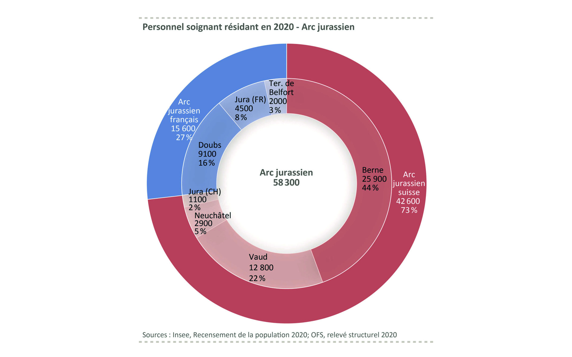 observatoire statistique, étude santé, arcjurassien.org