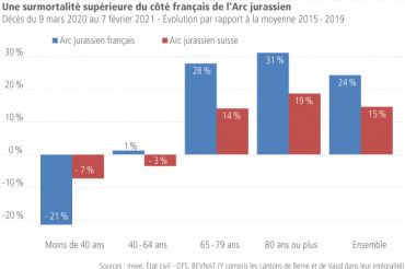 Impacts de la crise de la Covid-19 sur l’Arc jurassien franco-suisse