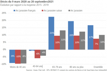 Covid-19 dans l'Arc jurassien : Mise à jour des décès jusqu'au 20 septembre 2021