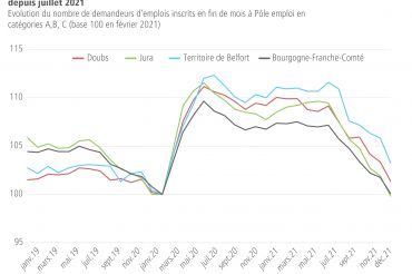 Impacts de la crise de la Covid-19 sur l'Arc jurassien franco-suisse : Actualisation des indicateurs économiques