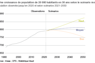 Evolution de la population totale des quatre territoires de coopération entre 2020 et 2050 selon les trois scénarios de population (haut, moyen, bas)