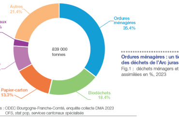 Ordures ménagères : un tiers des déchets de l'Arc jurassien