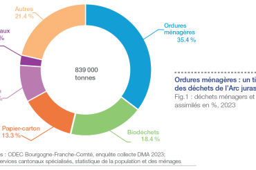Les déchets de l'Arc jurassien sous la loupe de l'OSTAJ