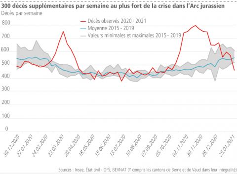 300 décès supplémentaires par semaine au plus fort de la crise dans l’Arc jurassien