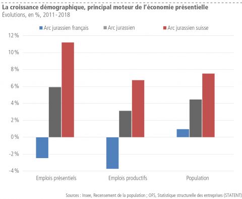 Évolutions, en %, 2011 - 2018