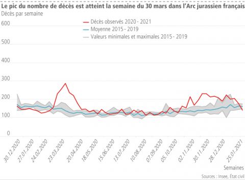 Le pic du nombre de décès est atteint la semaine du 30 mars dans l’Arc jurassien français