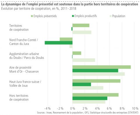 Évolution par territoire de coopération, en %, 2011 - 2018