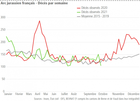 Le pic du nombre de décès est atteint la semaine du 30 mars 2020 dans l’Arc jurassien français