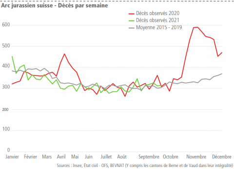 Le pic du nombre de décès est atteint la semaine du 15 novembre 2020 dans l’Arc jurassien suisse