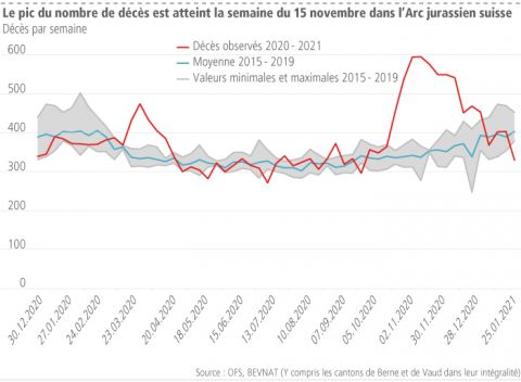 Le pic du nombre de décès est atteint la semaine du 15 novembre dans l’Arc jurassien suisse