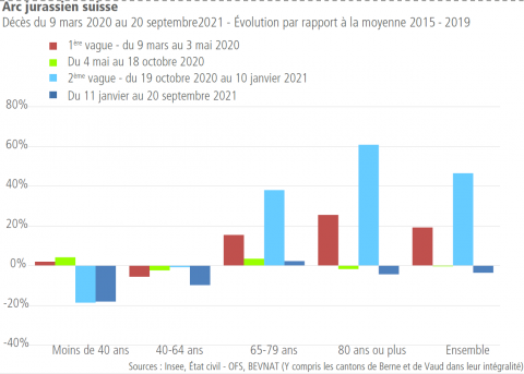 Une surmortalité marquée durant la 2ème vague de surmortalité dans l’Arc jurassien suisse