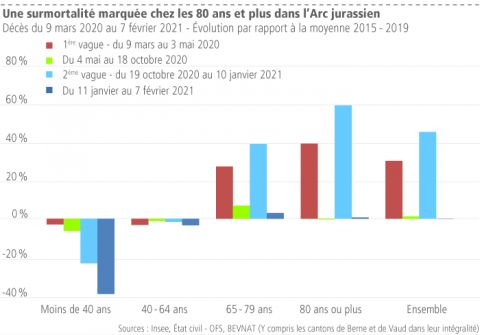 Une surmortalité marquée chez les 80 ans et plus dans l’Arc jurassie