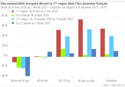 Une surmortalité marquée durant la 1ère vague dans l’Arc jurassien français