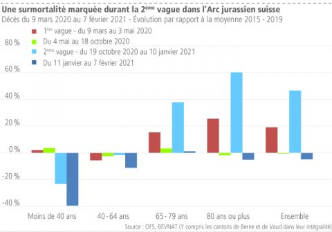 Une surmortalité marquée durant la 2ème vague dans l’Arc jurassien suisse