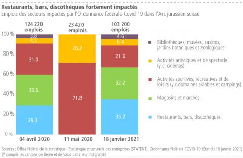 Restaurants, bars, discothèques fortement impactés