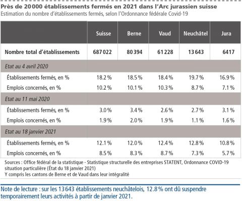 Près de 20 000 établissements fermés en 2021 dans l’Arc jurassien suisse