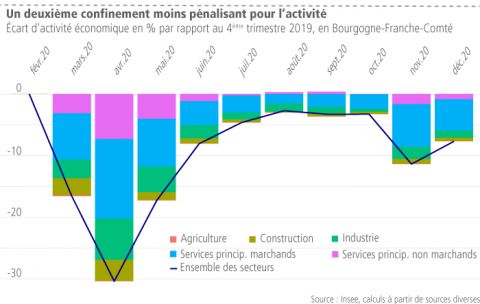 Un deuxième confinement moins pénalisant pour l’activité