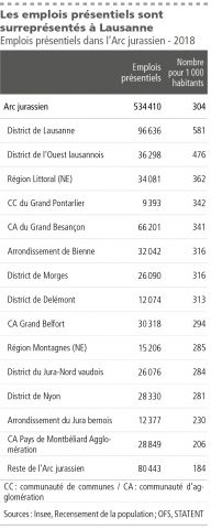 10-emplois-presentiels-par-disctricts-dans-larc-jurassien-2018.jpg