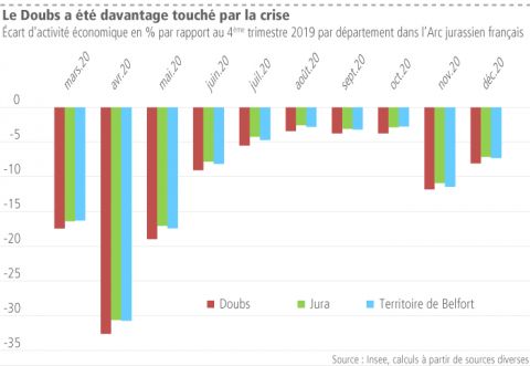 Le Doubs a été davantage touché par la crise