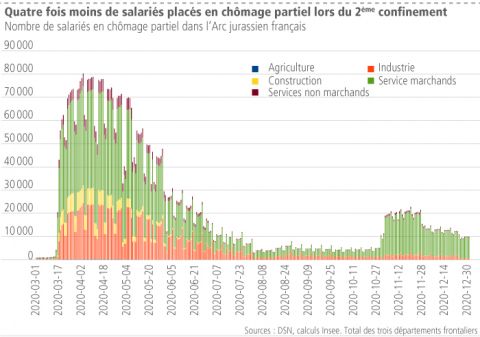 Quatre fois moins de salariés placés en chômage partiel lors du 2ème confinement