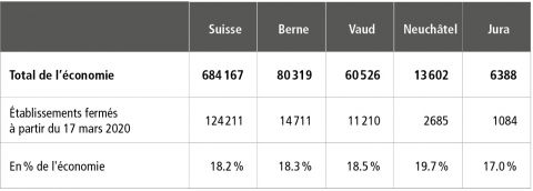 Près de 30 000 établissements fermés dans l&apos;Arc jurassien suisse