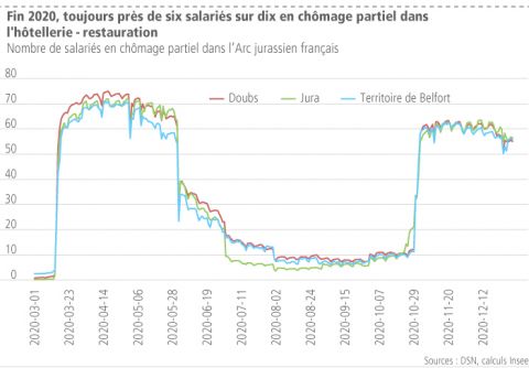 Fin 2020, toujours près de six salariés sur dix en chômage partiel dans l&apos;hôtellerie - restauration