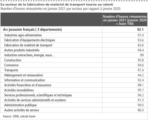 Le secteur de la fabrication de matériel de transport tourne au ralenti