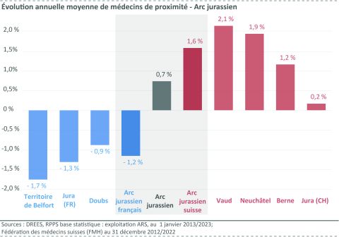 Figure 10 : Évolution annuelle moyenne de médecins de proximité - Arc jurassien