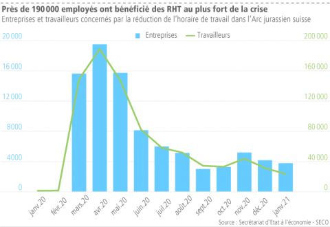 Près de 190 000 employés ont bénéficié des RHT au plus fort de la crise