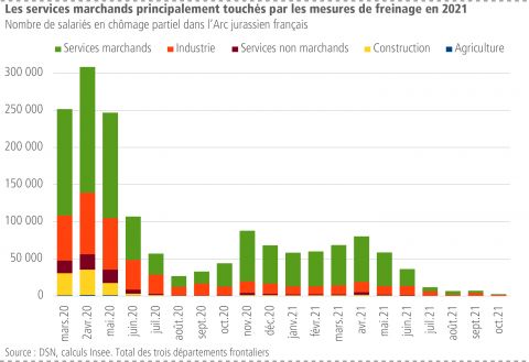 Les services marchands principalement touchés par les mesures de freinage en 2021