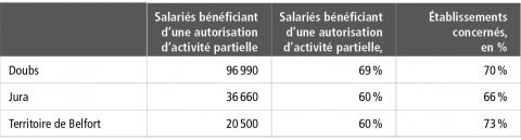 Plus des deux tiers des établissements ont eu recours à l&apos;activité partielle