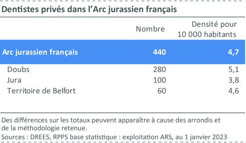 Figure 11 : Dentistes privés dans l’Arc jurassien français