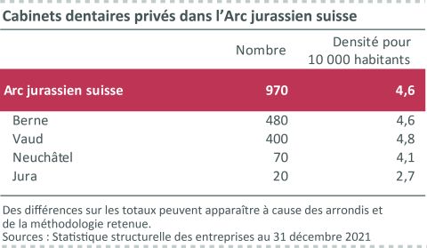 Figure 11 : Cabinets dentaires privés dans l’Arc jurassien suisse