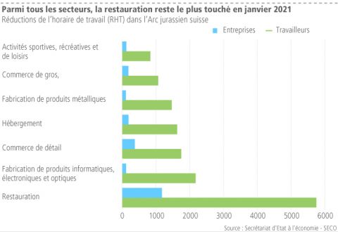 Parmi tous les secteurs, la restauration reste le plus touché en janvier 2021