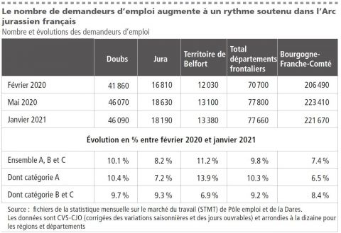 Le nombre de demandeurs d’emploi augmente à un rythme soutenu dans l’Arc jurassien français
