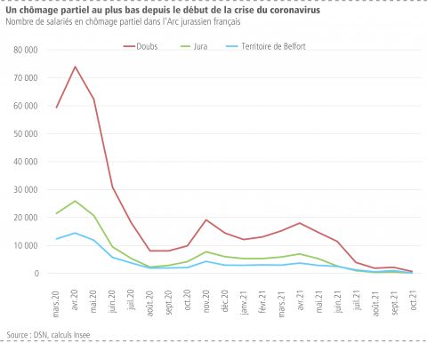 Un chômage partiel au plus bas depuis le début de la crise