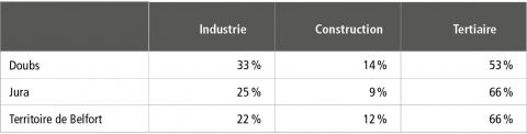 Un tiers des salariés en activité partielle travaillent dans l&apos;industrie dans le Doubs
