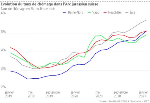 Évolution du taux de chômage dans l’Arc jurassien suisse