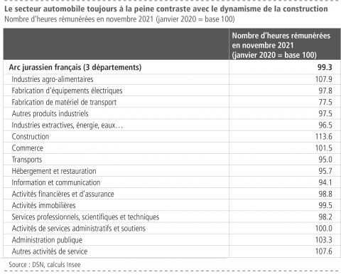 Le secteur automobile toujours à la peine contraste avec le dynamisme de la construction