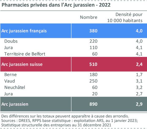 Figure 13 : Pharmacies privées dans l’Arc jurassien 