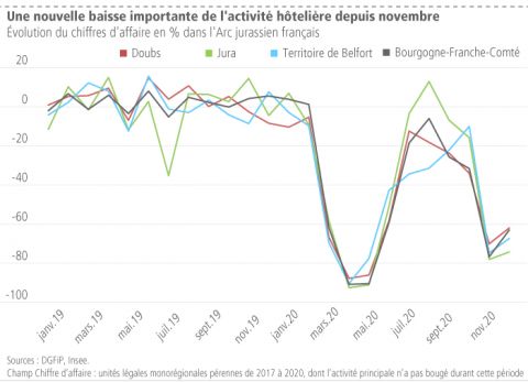 Une nouvelle baisse importante de l&apos;activité hôtelière depuis novembre