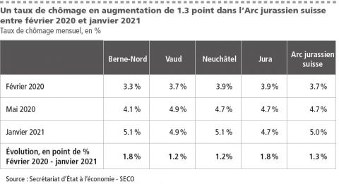 Un taux de chômage en augmentation de 1.3 point dans l’Arc jurassien suisse entre février 2020 et janvier 2021