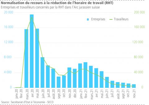 Normalisation du recours à la réduction de l&apos;horaire de travail (RHT)