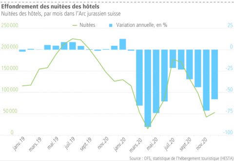 Effondrement des nuitées des hôtels